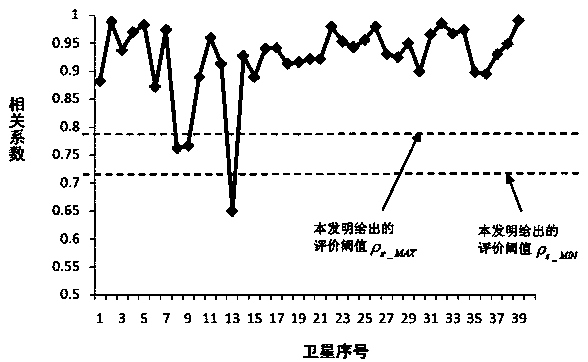 Method and module for discovering and evaluating performance changes of orbit satellite spread spectrum transponder