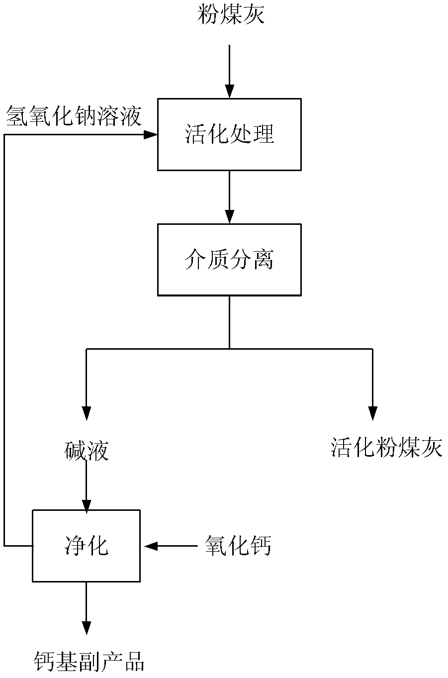 Fly ash low-temperature wet activating treatment method