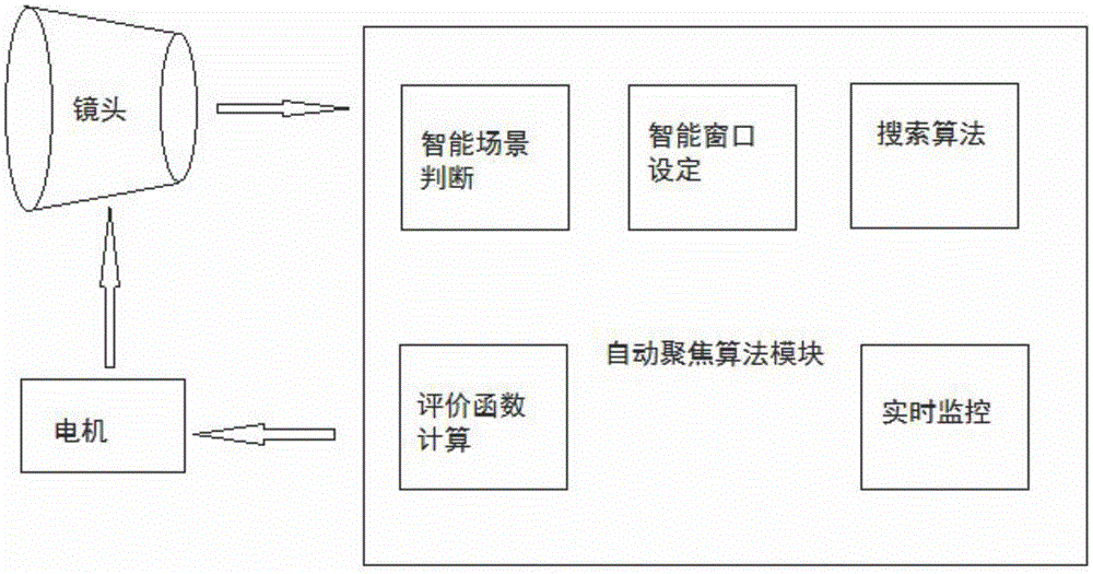 Automatic focusing method for integrated movement