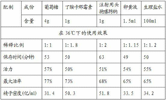 Semen diluter and preparation method as well as application method thereof