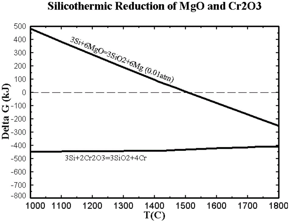 Method for smelting magnesium and co-producing ferrochrome-containing liquid with ferrosilicon bath stair reduction silicothermic method