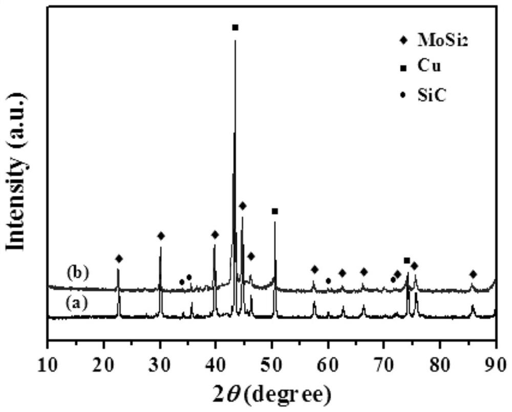 a kind of mosi  <sub>2</sub> -sic-cu conductance composite ceramic material and preparation method thereof