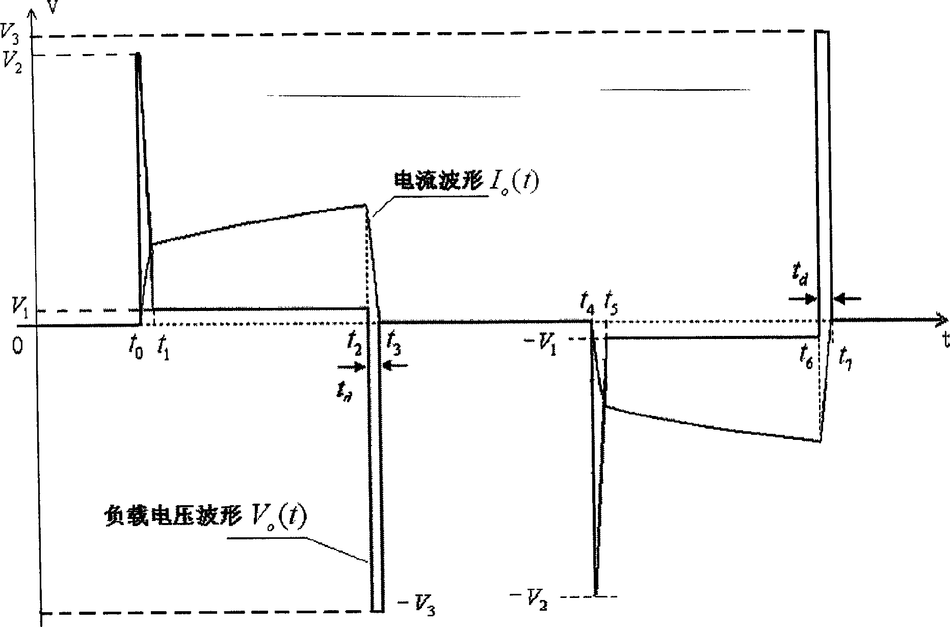 Current pulse falling edge linear adjustable control method and device having rising edge lifting capacity