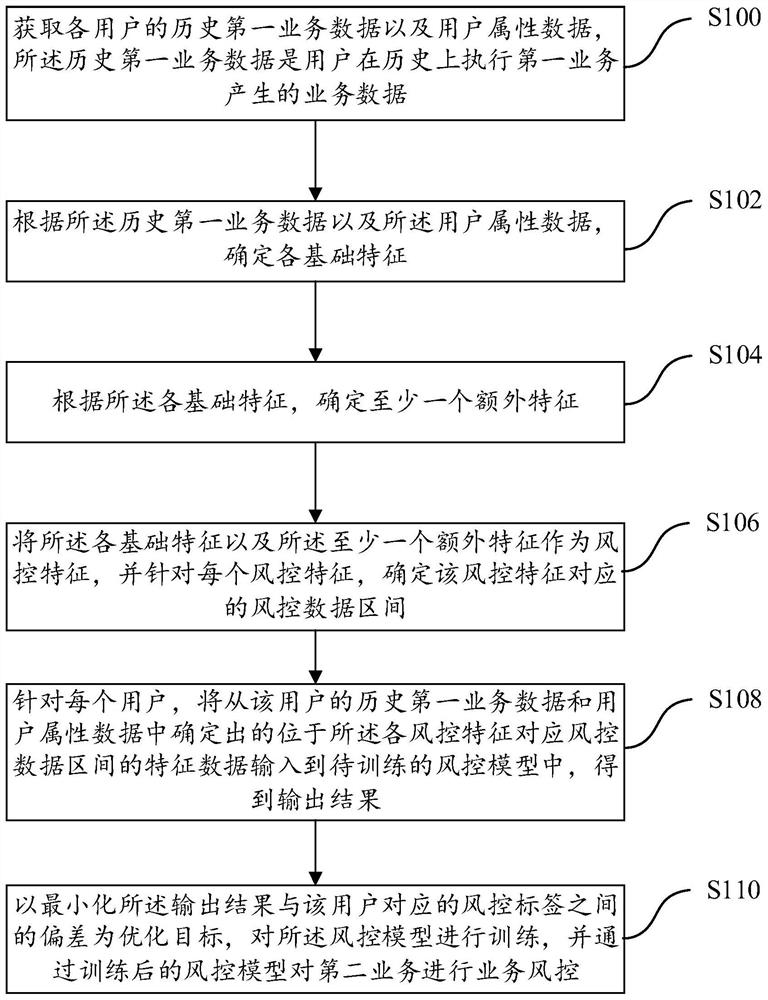 Model training and business risk control method and device