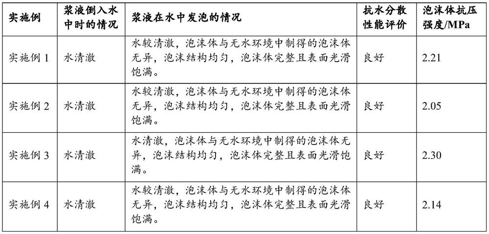 Water-dispersion-resistant polyurethane rigid foam grouting water-stop reinforcing material and preparation method thereof