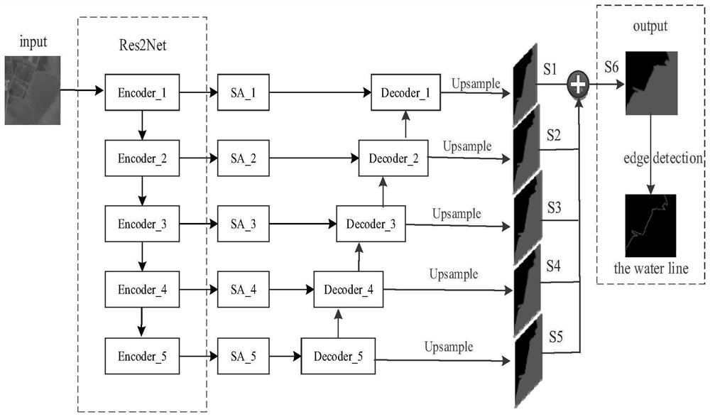 Remote sensing image sea-land segmentation method