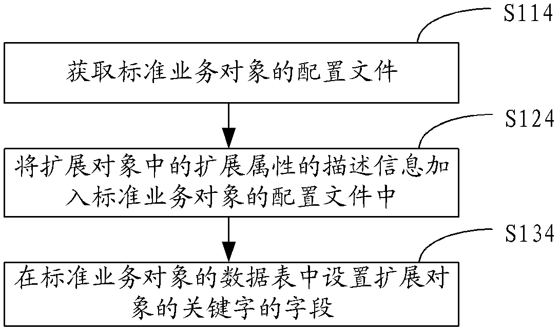 Method and system for dynamic extension of service objects