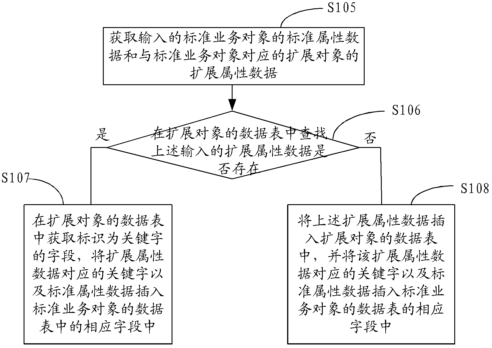 Method and system for dynamic extension of service objects