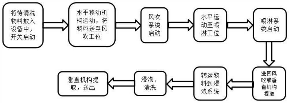 Automatic washing method and system for SLA three-dimensional printing workpiece