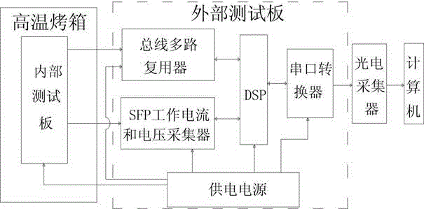 Photoelectric module performance test device and test method in high temperature environment