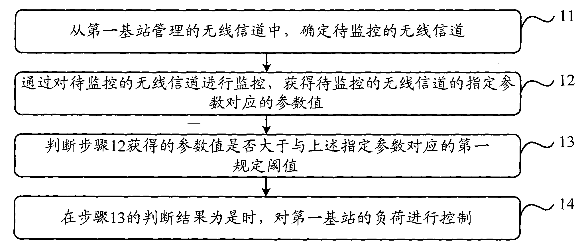 Method and device for controlling load of base station