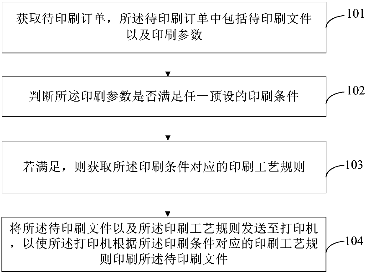 Rule-based printing method and device