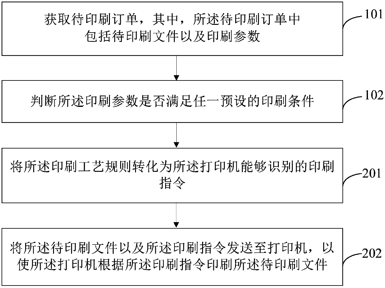 Rule-based printing method and device