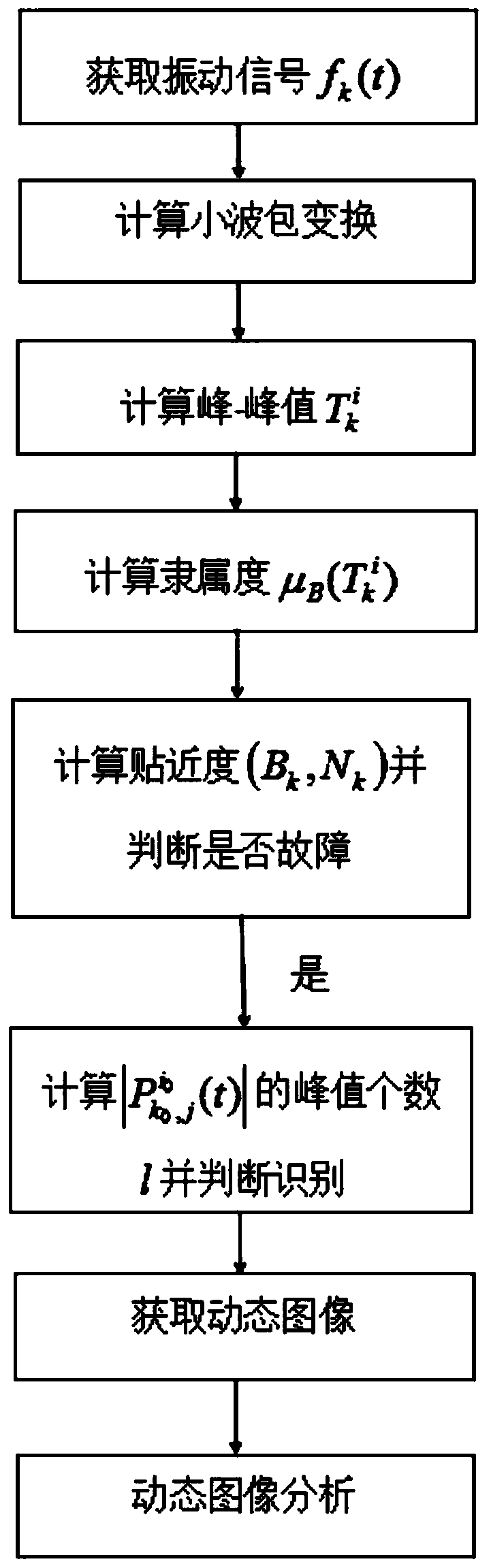 Mechanical failure analysis method based on wavelet fuzzy recognition and image analysis theory