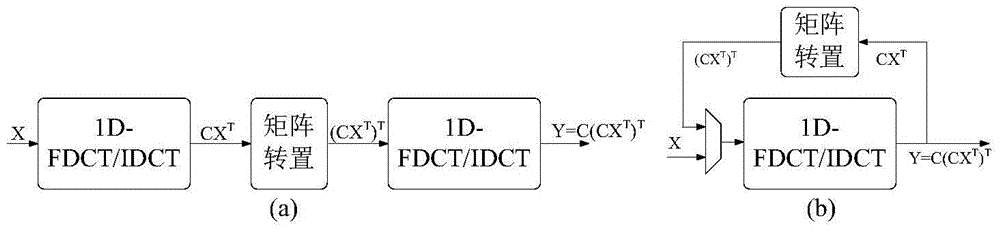 Low-expense multi-standard 8*8 one-dimensional discrete cosine transform circuit based on resource sharing