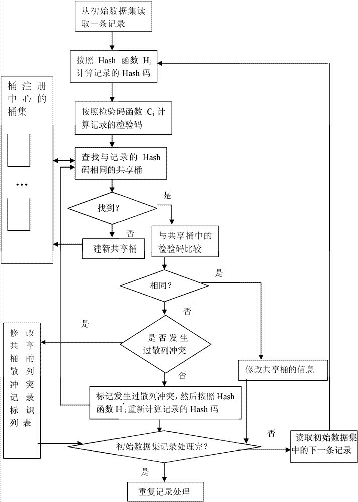 Dynamic detection method for multi-data concentrated and repeated records