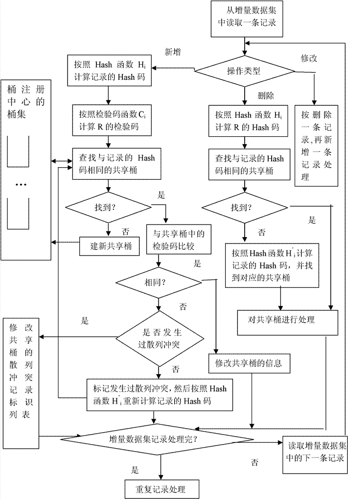 Dynamic detection method for multi-data concentrated and repeated records