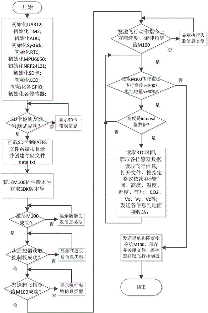 Atmosphere boundary layer environment autonomous detecting system of unmanned aerial vehicle and control method thereof