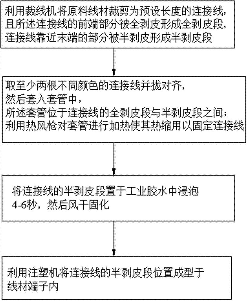 Waterproof wire rod processing method