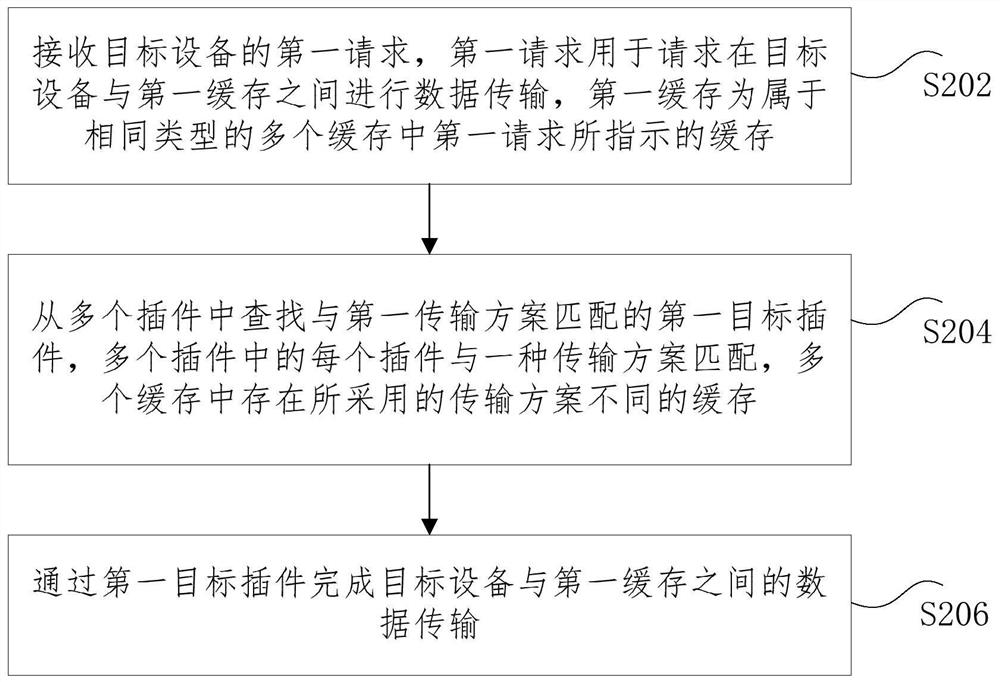 Data transmission method and device, storage medium, electronic device