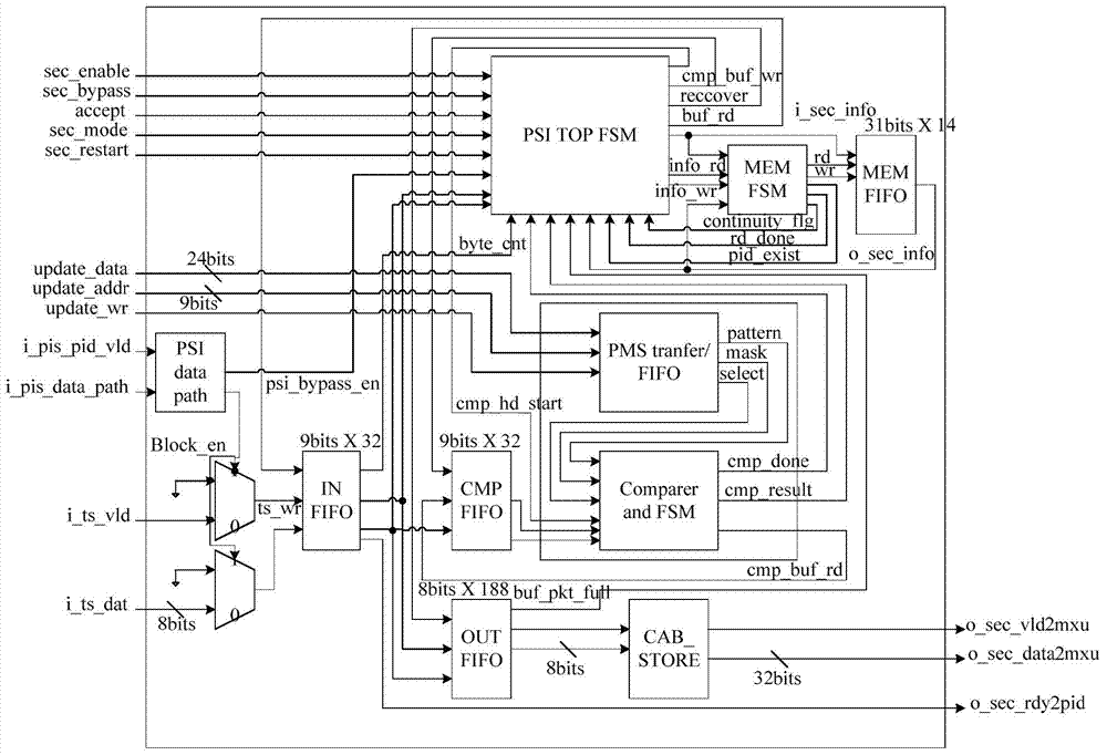 PSI (program special information) data filter for set-top box demultiplexing system and filtering method of data filter
