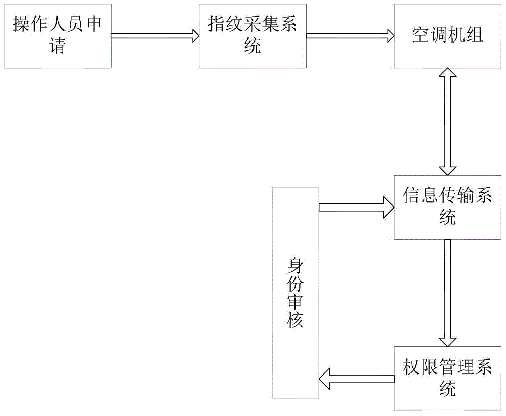 Management system of air conditioning unit