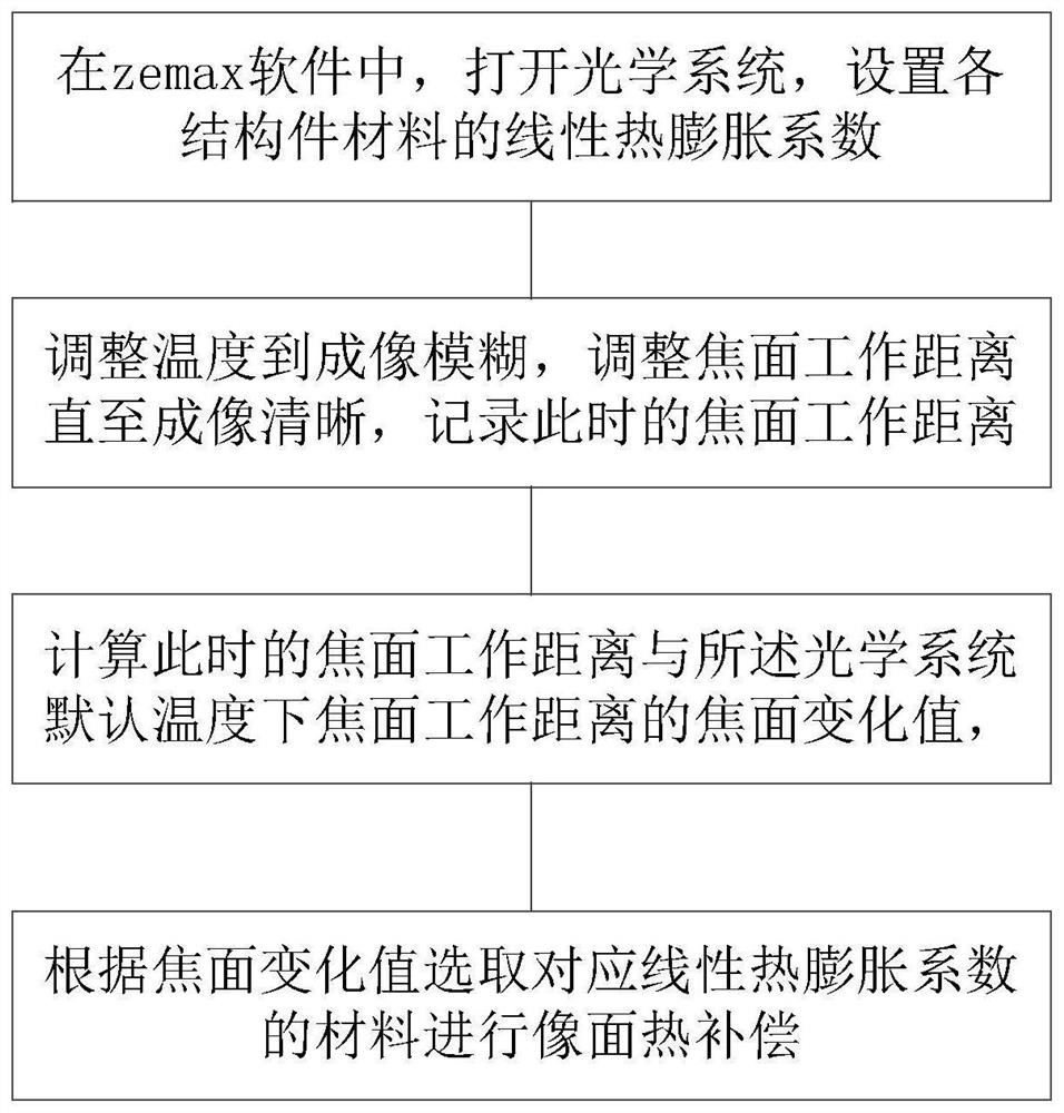 Large-view-field high-and-low-temperature compensation method for broadband large-zoom-ratio continuous zoom camera