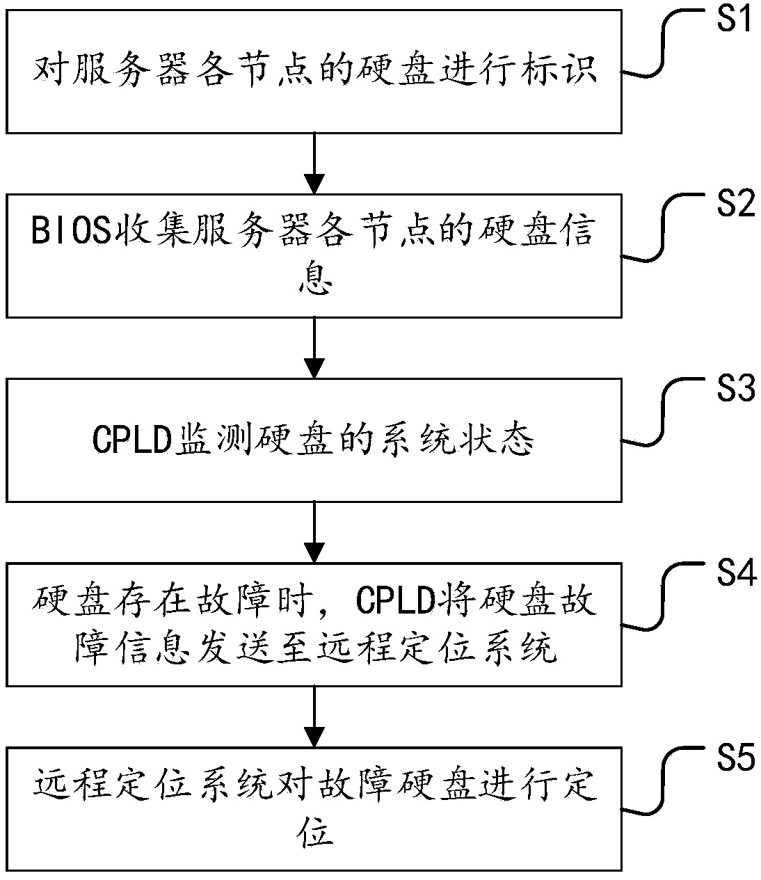 Device and method for remotely positioning corresponding disks of four-node server nodes