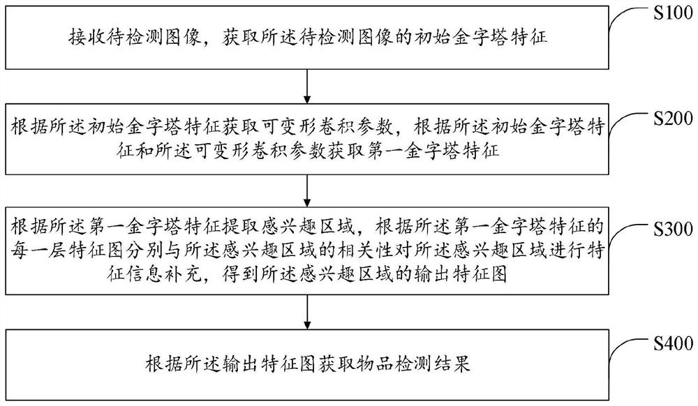 Article detection method and device, terminal and storage medium