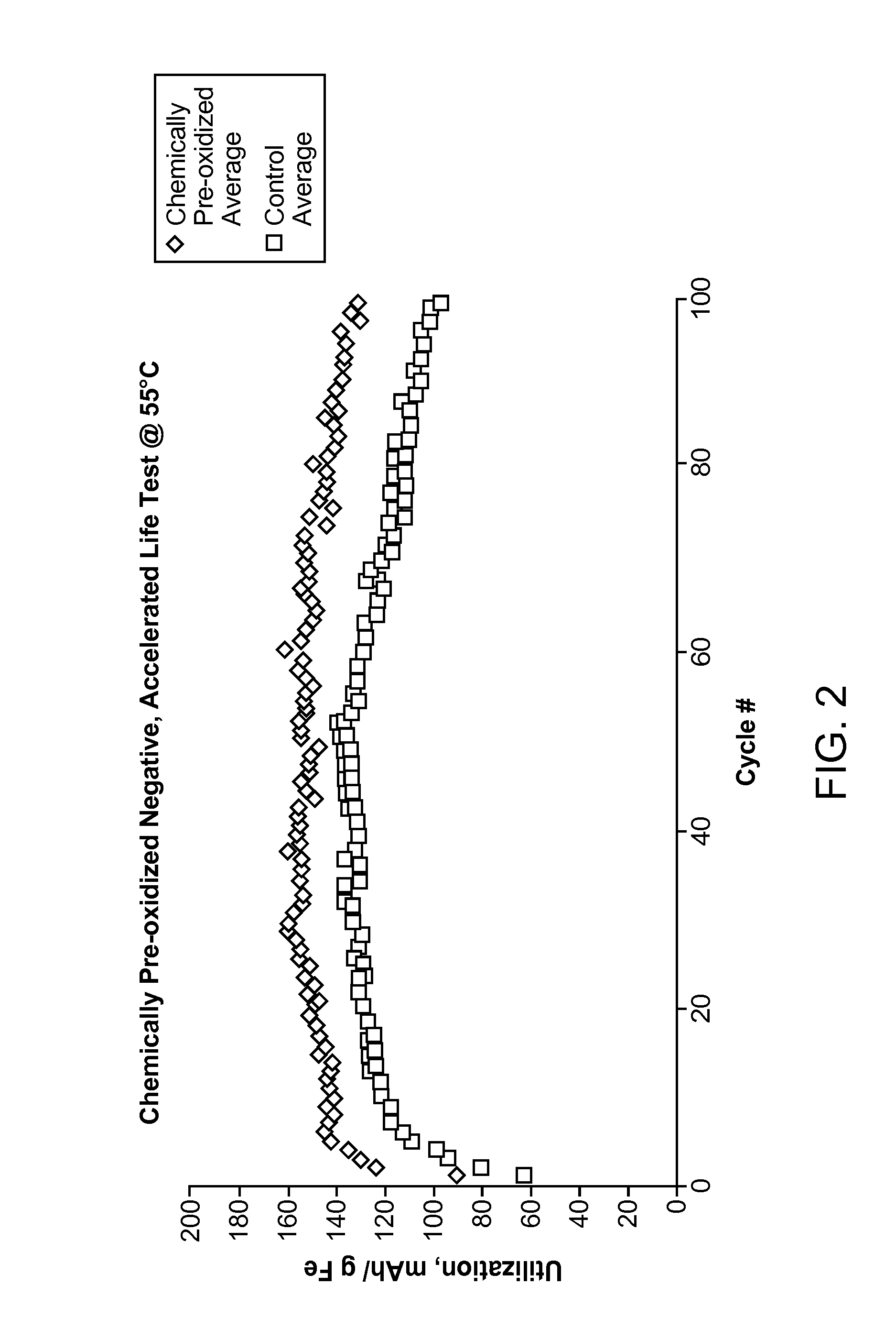 Nickel-iron battery with a chemically pre-formed (CPF) iron negative electrode