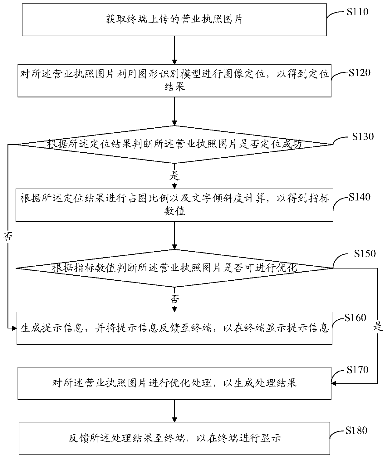 Business license picture quality detection method and device, computer equipment and storage medium
