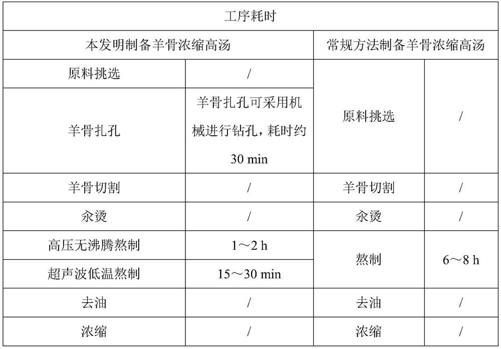 Efficient preparation method of prefabricated flavor conditioning sheep bone concentrated soup-stock