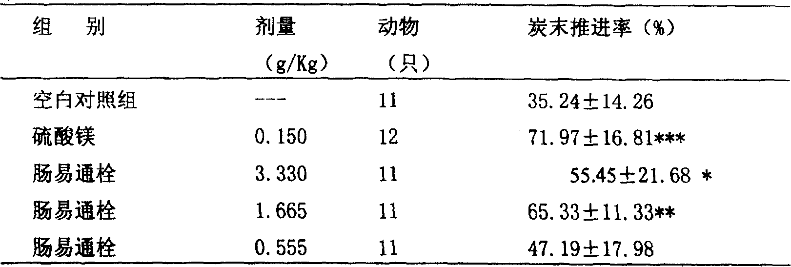 Suppository of Chinese traditional medicine for improving intestine motivity and its preparation method