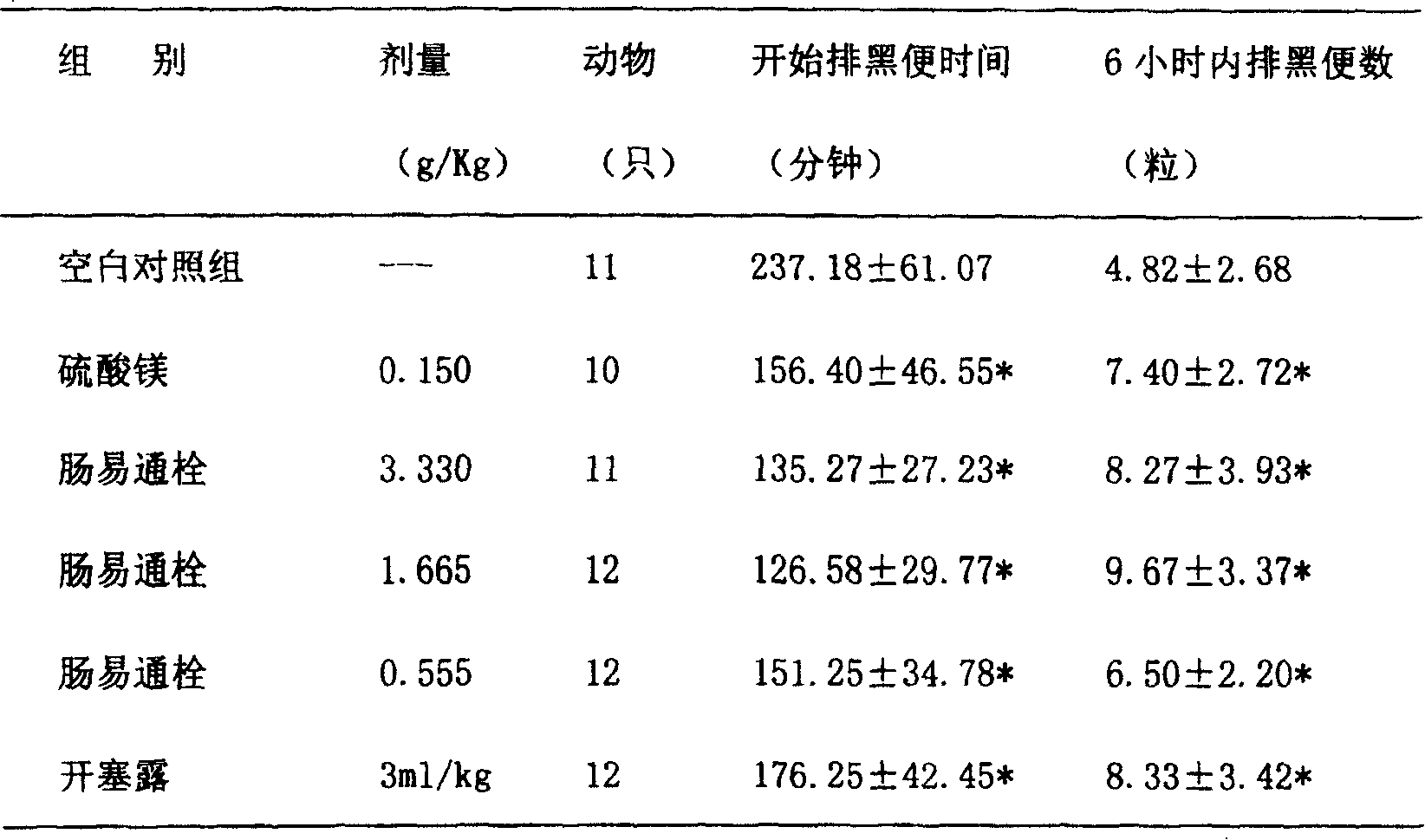 Suppository of Chinese traditional medicine for improving intestine motivity and its preparation method