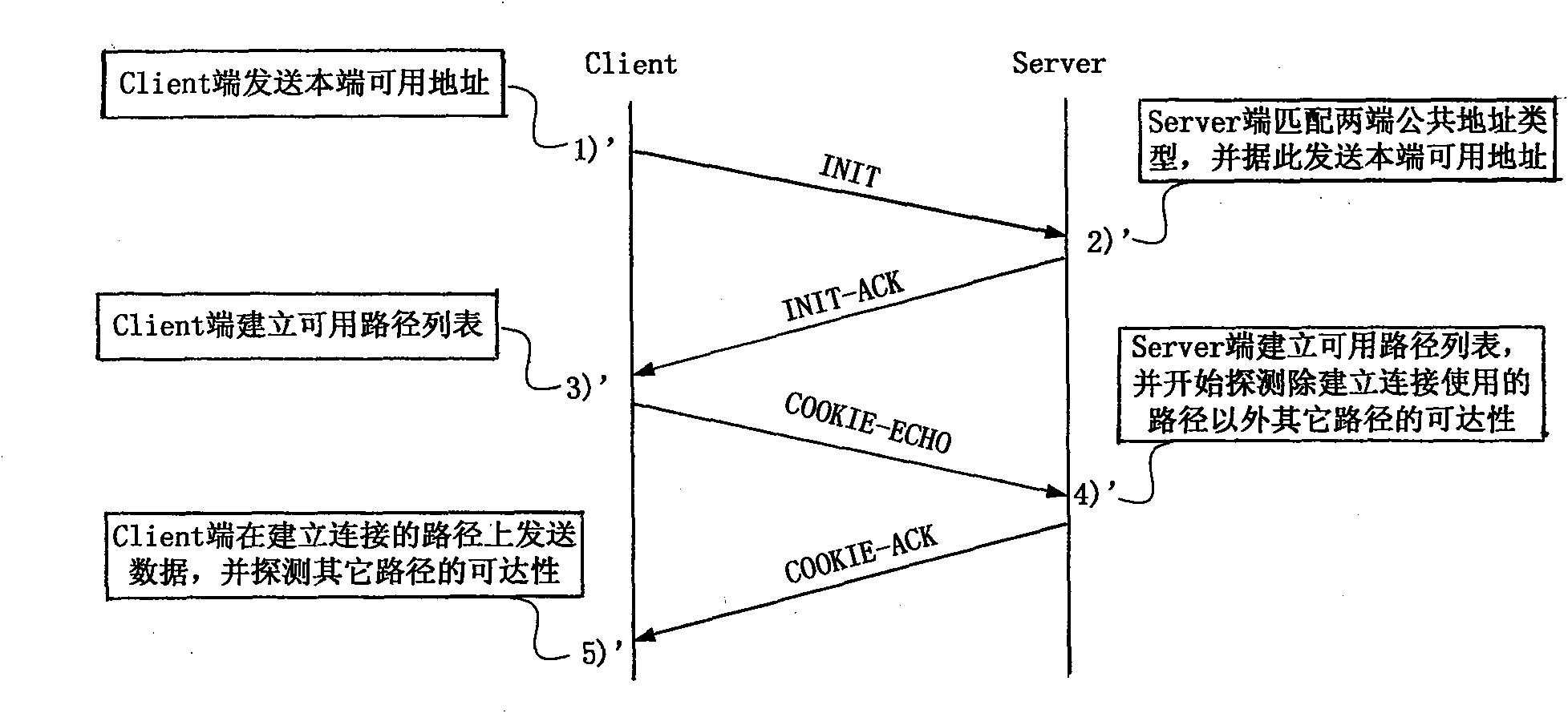 Multipath cocurrent transmission method based on SCTP (Stream Control Transmission Protocol)
