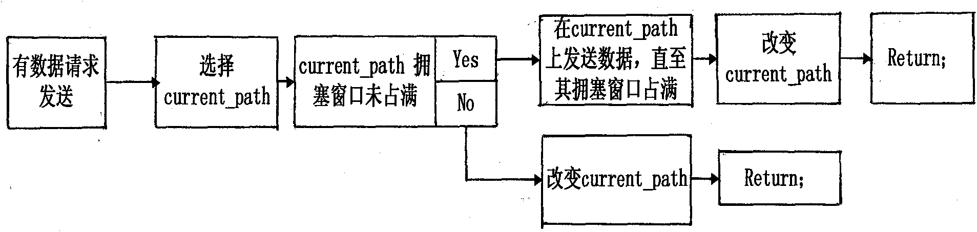 Multipath cocurrent transmission method based on SCTP (Stream Control Transmission Protocol)