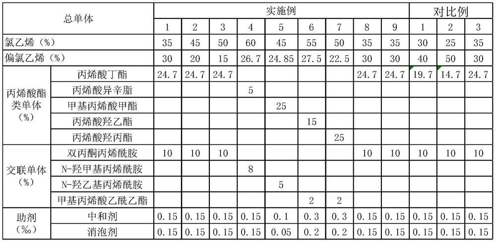 A kind of self-crosslinking type vinyl chloride copolymer emulsion and preparation method thereof