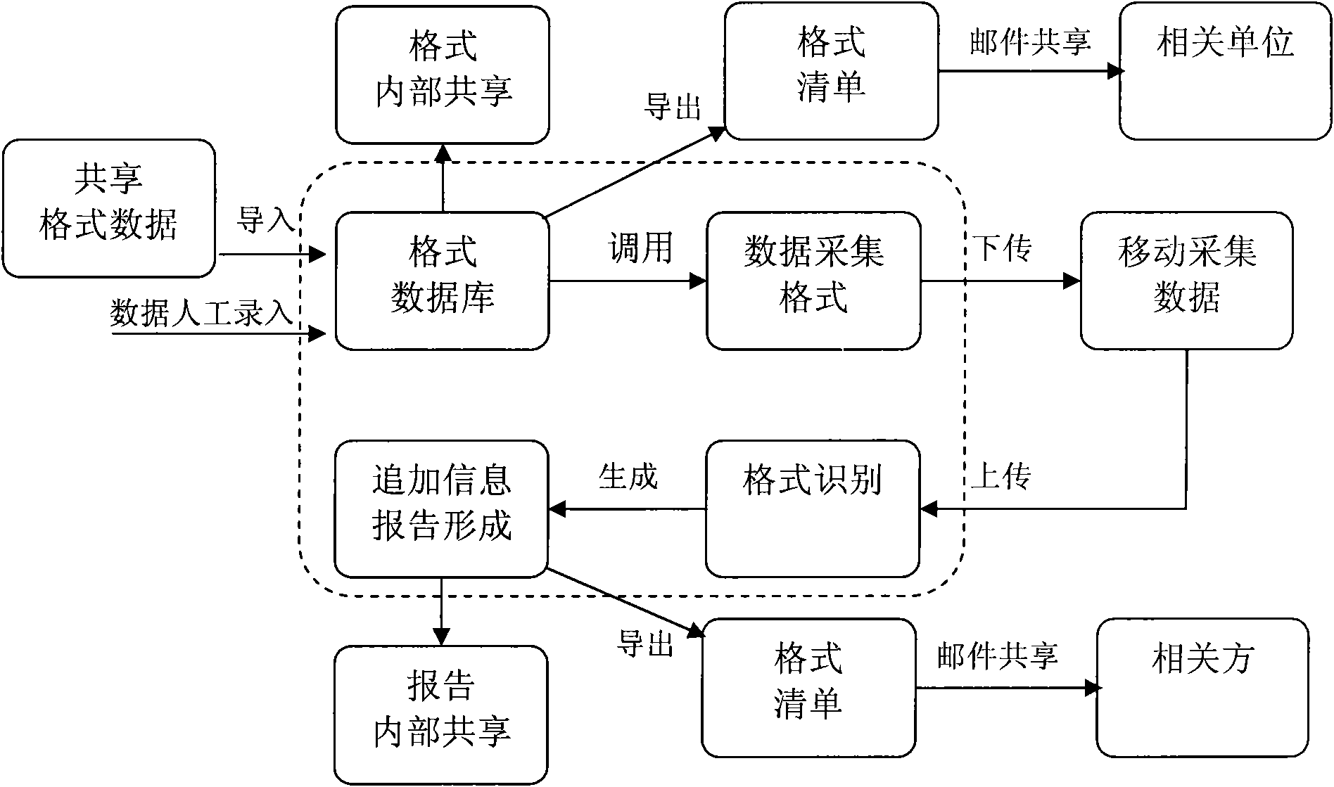 method-for-realizing-management-software-for-data-acquisition-formats