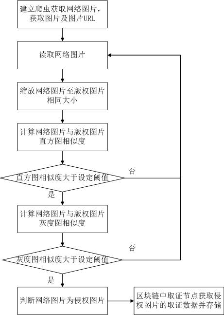 Network picture infringement monitoring and automatic evidence obtaining method