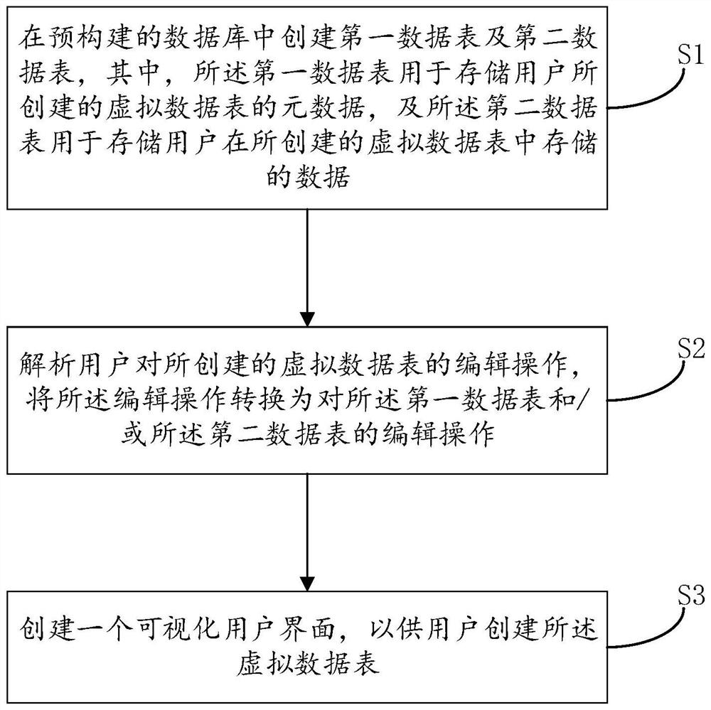 Data processing method and device based on virtual data table technology and electronic equipment