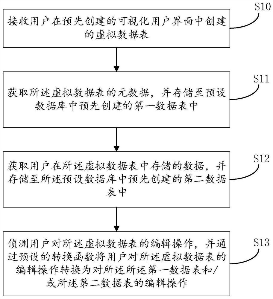 Data processing method and device based on virtual data table technology and electronic equipment