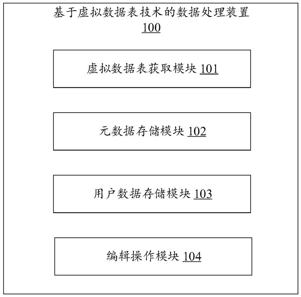 Data processing method and device based on virtual data table technology and electronic equipment