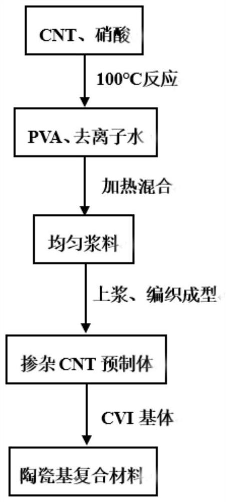 A preparation method of high thermal conductivity and high conductivity CNT interface modified ceramic matrix composite material