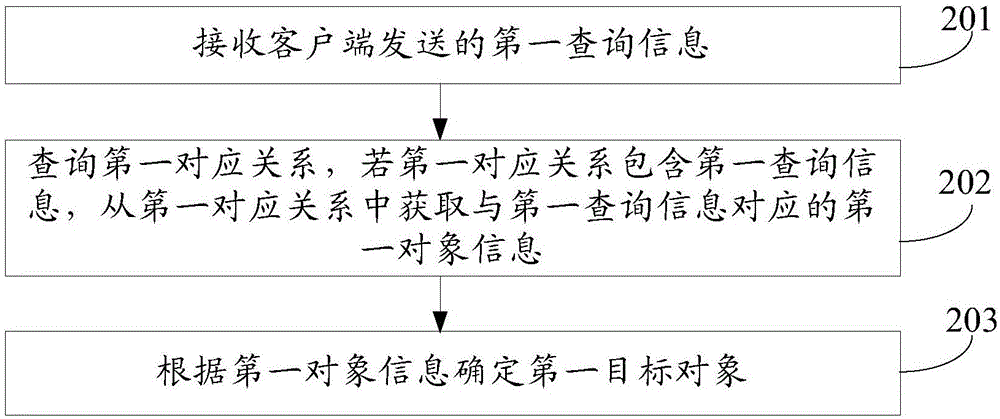 Object query method and server side