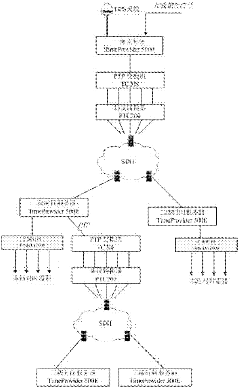 System and implementation method of time synchronization network based on synchronous digital hierarchy (SDH)
