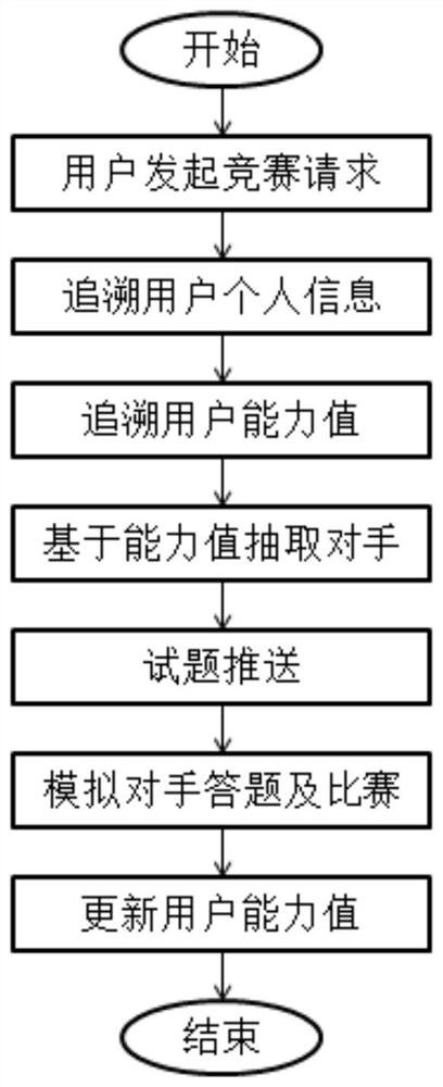 Intelligent learning competition system and method