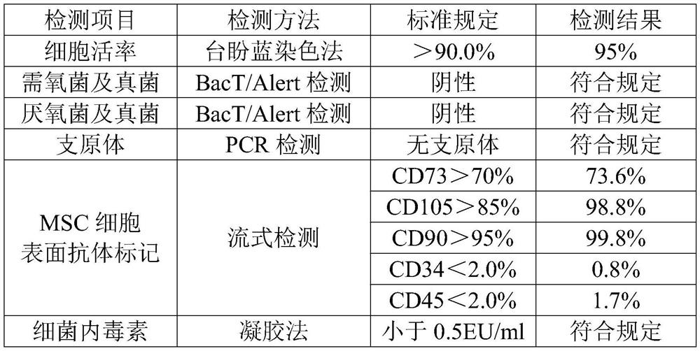 Purification preparation method and application of mesenchymal stem cell secreted factors
