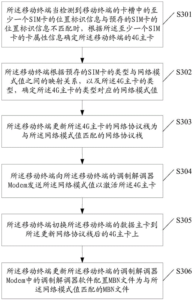 Network mode configuration method and mobile terminal
