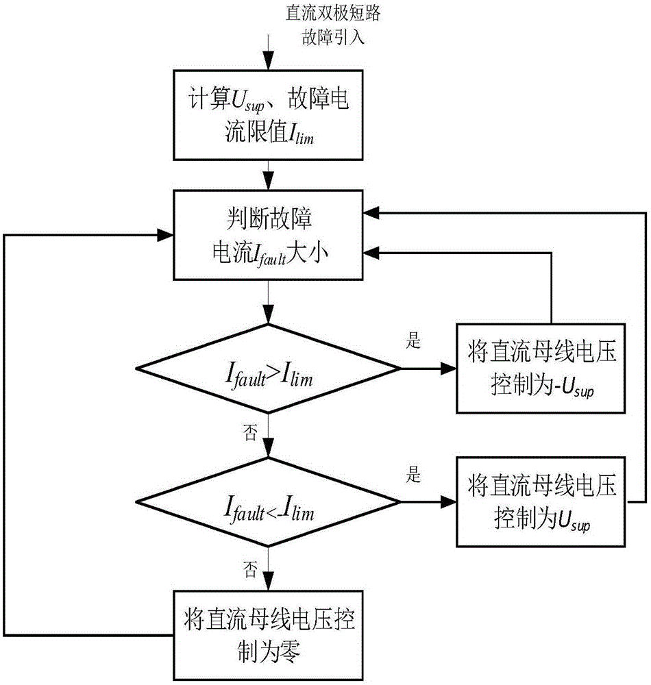 Method for suppressing DC bipolar short-circuit fault current of modular multi-level converter system