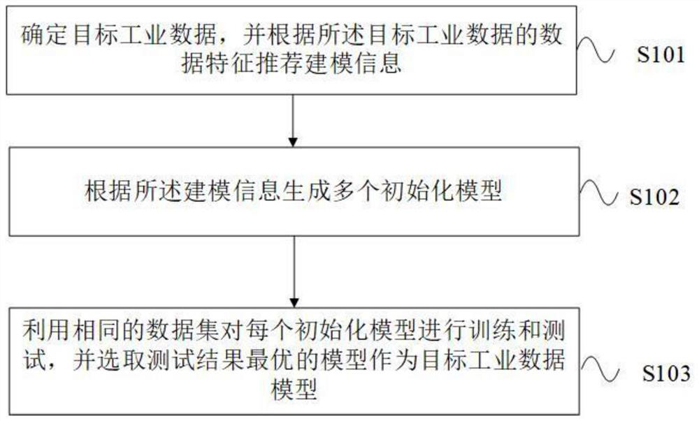 Industrial data model generation method, system and device and medium